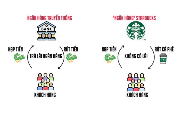 &nbsp;

Sự tương đồng giữa Starbucks và ngân hàng
