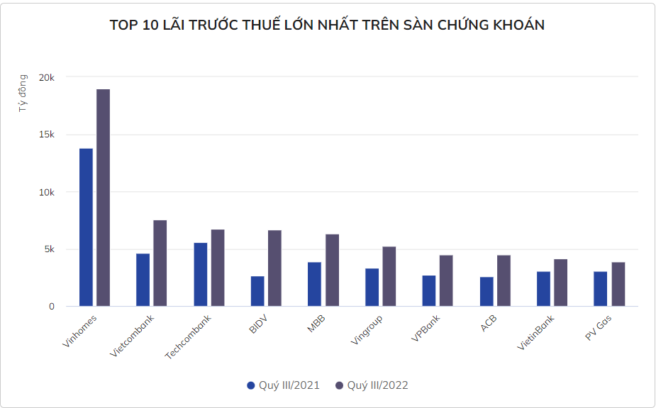 
TOP 10 lãi trước thuế lớn nhất trên sàn Chứng khoán
