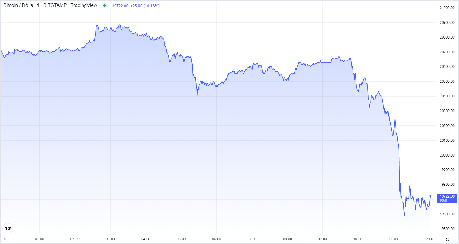 
Diễn biến giá Bitcoin
