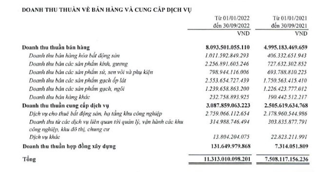 
Lũy kế 9 tháng đầu năm, hàng tồn kho của tổng công ty đã tăng 14% so với cùng kỳ
