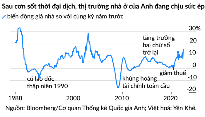 Vấn đề về chi phí đi vay đẩy thị trường bất động sản toàn cầu vào giai đoạn căng thẳng mới - ảnh 1