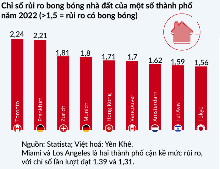 Vấn đề về chi phí đi vay đẩy thị trường bất động sản toàn cầu vào giai đoạn căng thẳng mới - ảnh 2