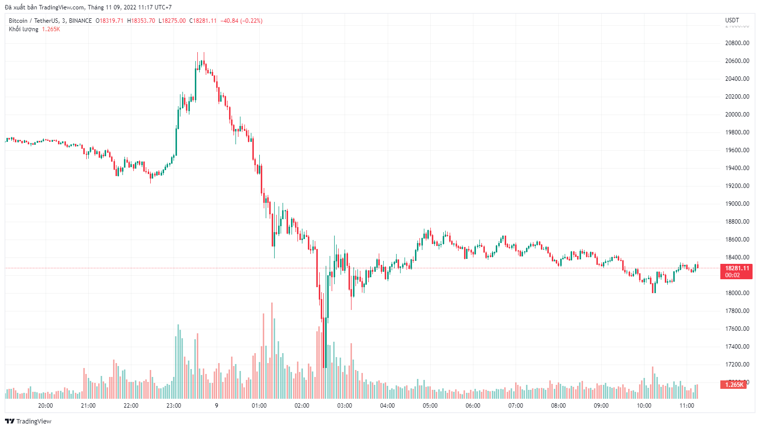 
Diễn biến giá Bitcoin ngày 9/11
