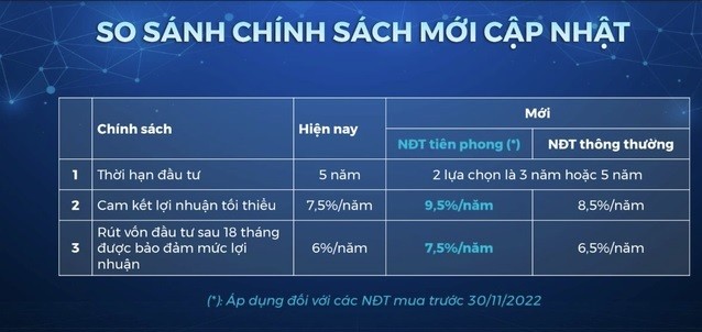 
VMI JSC cam kết lợi nhuận tối thiểu 9,5% /năm - bằng lãi suất huy động cao nhất hiện tại của ngân hàng.
