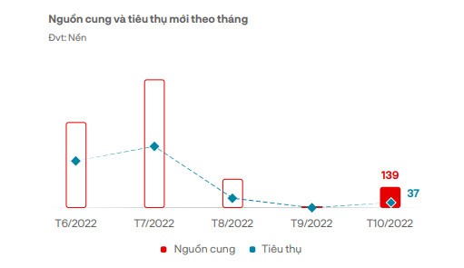 
Nguồn cung và tỷ lệ tiêu thụ đất nền ở TP Hồ Chí Minh và các vùng phụ cận từ tháng 6/2022 đến tháng 10/2022 (Nguồn: DKRA Việt Nam)
