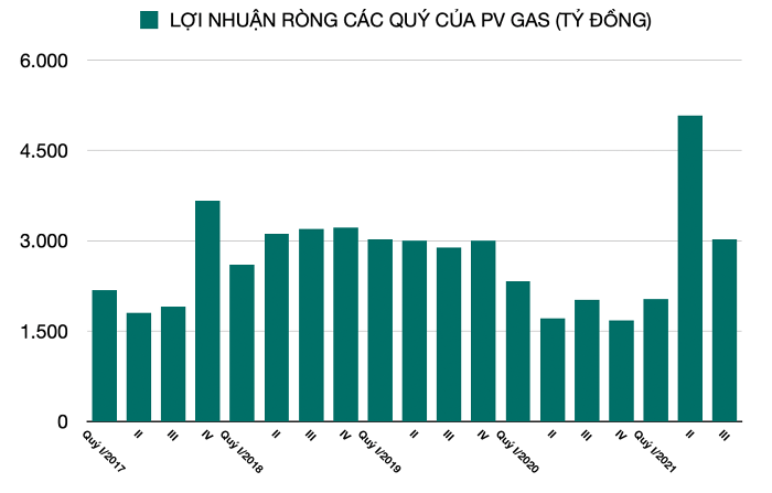 
Theo như báo cáo tài chính của Tổng công ty, doanh thu thuần trong kỳ của PV GAS là 24.329 tỷ đồng, so với cùng kỳ năm trước đã tăng 31%
