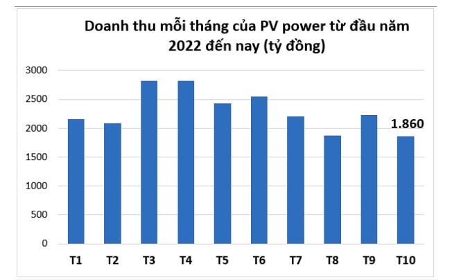 
Doanh thu tháng 10 của PV Power lại là thấp nhất từ đầu năm
