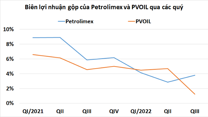 
Biên lợi nhuận gộp của Petrolimex và PV Oil qua các quý
