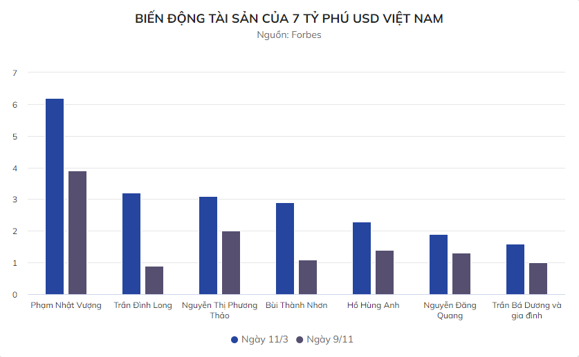 
Riêng tài sản của tỷ phú Trần Bá Dương và gia đình là ít biến động nhất, từ 1,6 tỷ USD xuống 1,4 tỷ USD trong vòng 8 tháng qua
