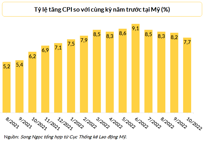 Lạm phát tại Mỹ đang hạ nhiệt