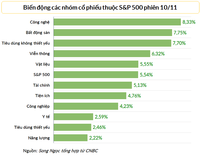 Tất cả 11 nhóm cổ phiếu trên thị trường chứng khoán Mỹ đều đi lên sau khi số liệu lạm phát tháng 10 được công bố thấp hơn kỳ vọng