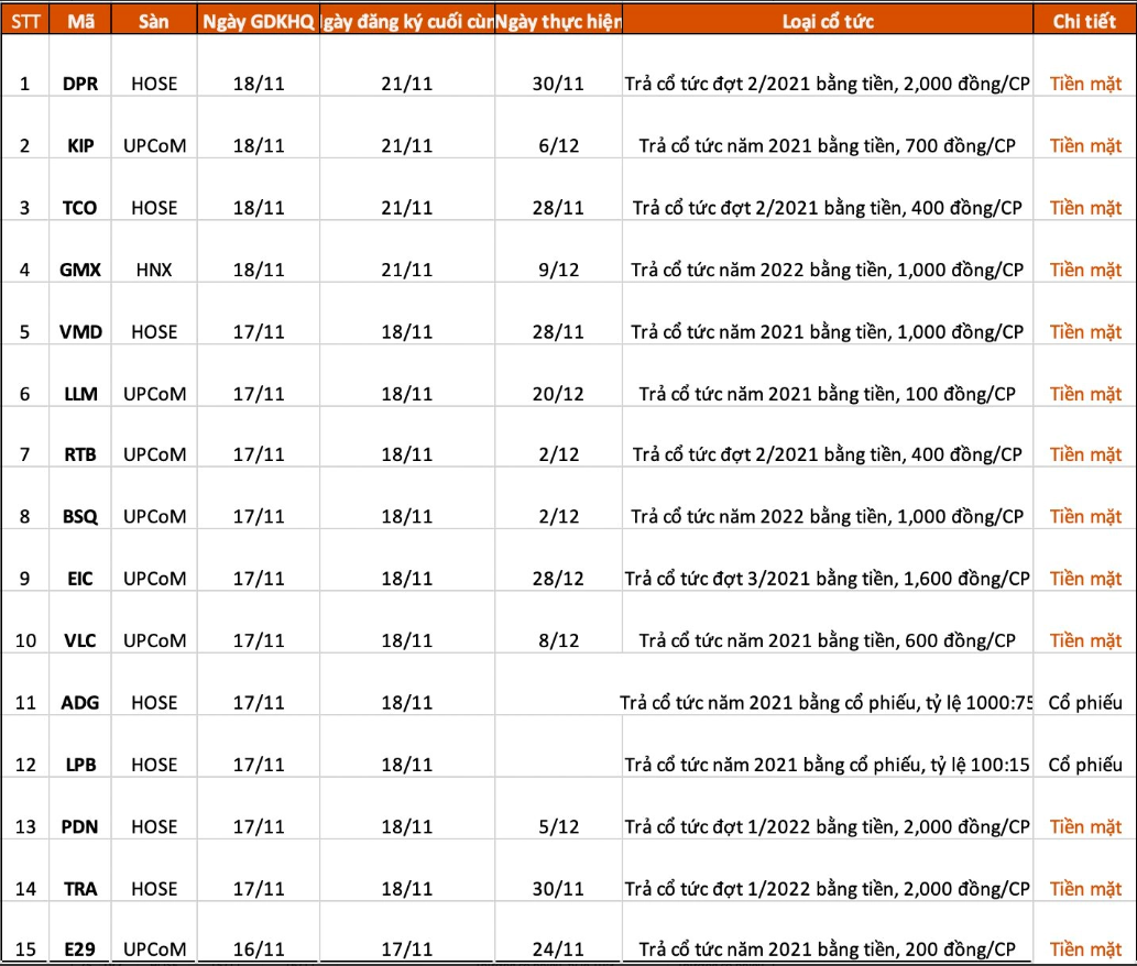 
Những doanh nghiệp chốt quyền cổ tức, thưởng cổ phiếu trong tuần 14/11 - 18/11
