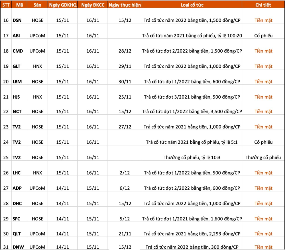 
Những doanh nghiệp chốt quyền cổ tức, thưởng cổ phiếu trong tuần 14/11 - 18/11 (Tiếp)
