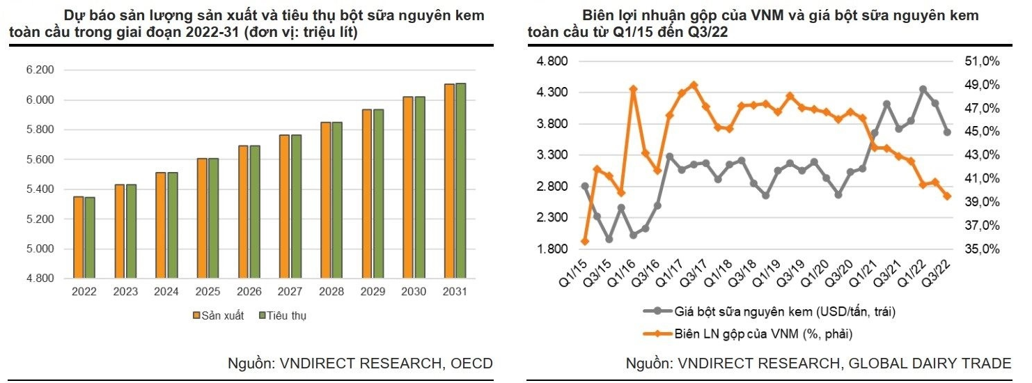 
Theo như kỳ vọng của VNDirect, trong giai đoạn 2023-2024, Vinamilk sẽ duy trì thị phần đi ngang cùng với sản lượng hàng bán nội địa sẽ ghi nhận mức tăng 3,0% đối với từng năm so với cùng kỳ năm trước
