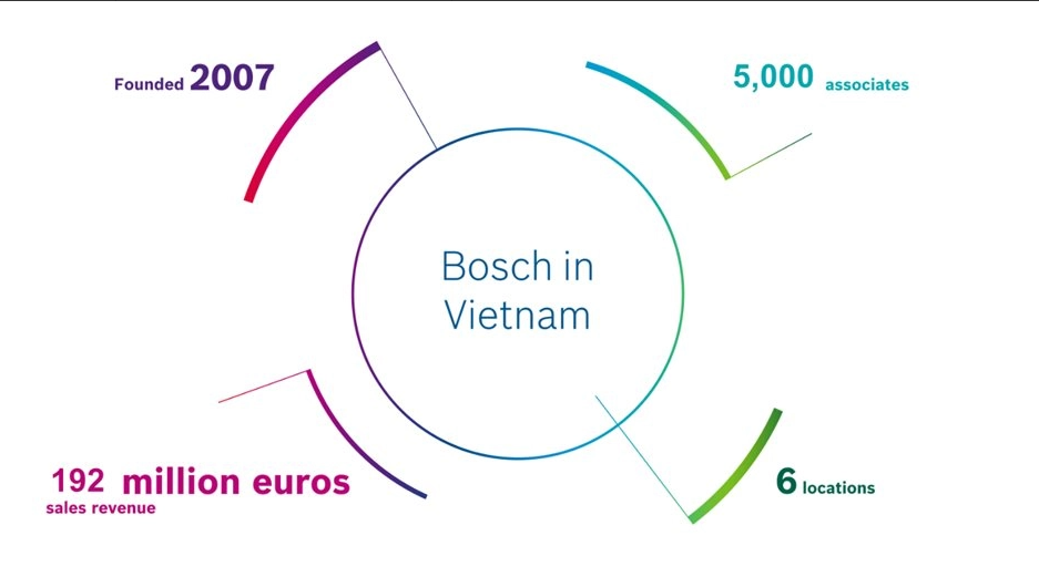 
Trong năm tài chính 2021, doanh thu tài chính hợp nhất tại Việt Nam của Bosch là khoảng 192 triệu euro, tuyển dụng hơn 5.000 cộng sự tính đến ngày 31/12/2021
