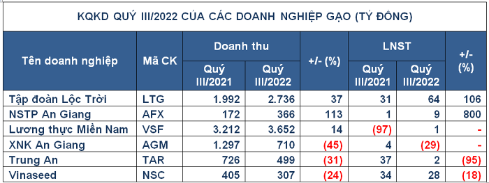 
Đối với nhóm doanh nghiệp tăng trưởng trong quý vừa qua, doanh thu thuần của Công ty Cổ phần Tập đoàn Lộc Trời (Mã chứng khoán: LTG) là 2.736 tỷ đồng, so với cùng kỳ năm trước đã tăng 37%
