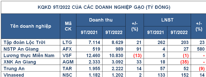 
Trong kỳ này, Tổng Công ty Lương thực Miền Nam (Mã chứng khoán: VSF) ghi nhận mức lãi 265 triệu đồng cùng kỳ năm trước lỗ 97 tỷ đồng
