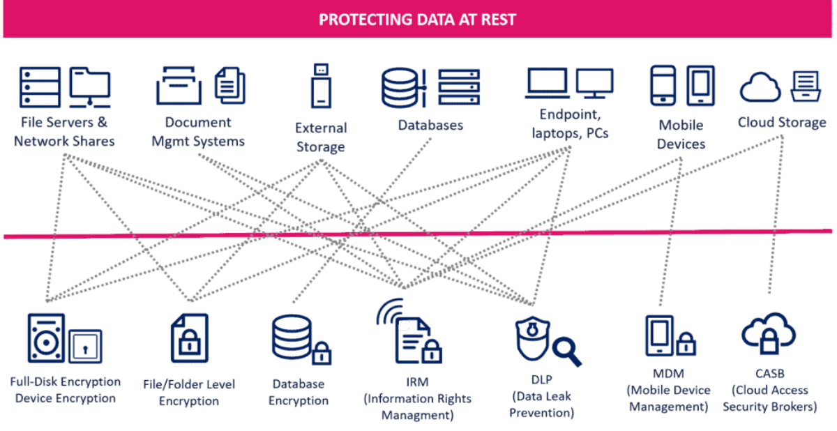 
Data at rest có thể bảo mật bằng 2 cách
