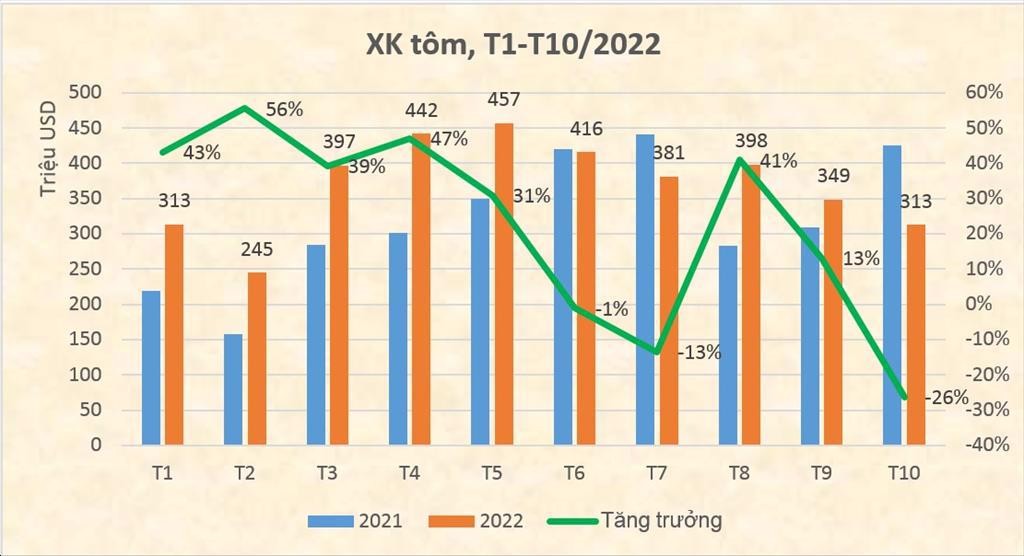 
Tính đến hết tháng 10 vừa qua, xuất khẩu sang thị trường Mỹ vẫn chiếm tỷ trọng lớn nhất dù đã giảm 19% so với cùng kỳ năm 2021
