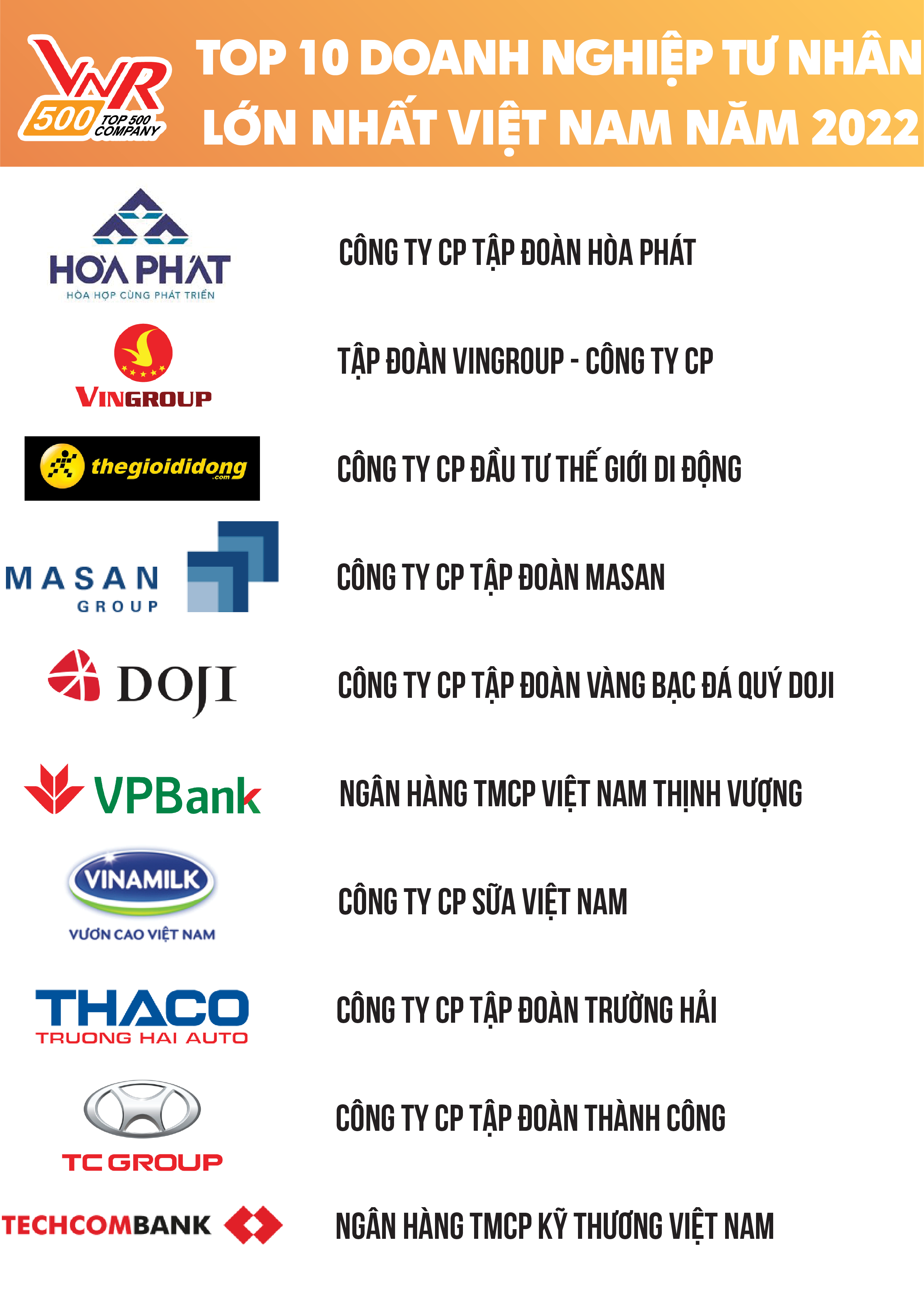 
Nguồn: Bảng xếp hạng VNR500, thực hiện bởi Vietnam Report - Tháng 11/2022
