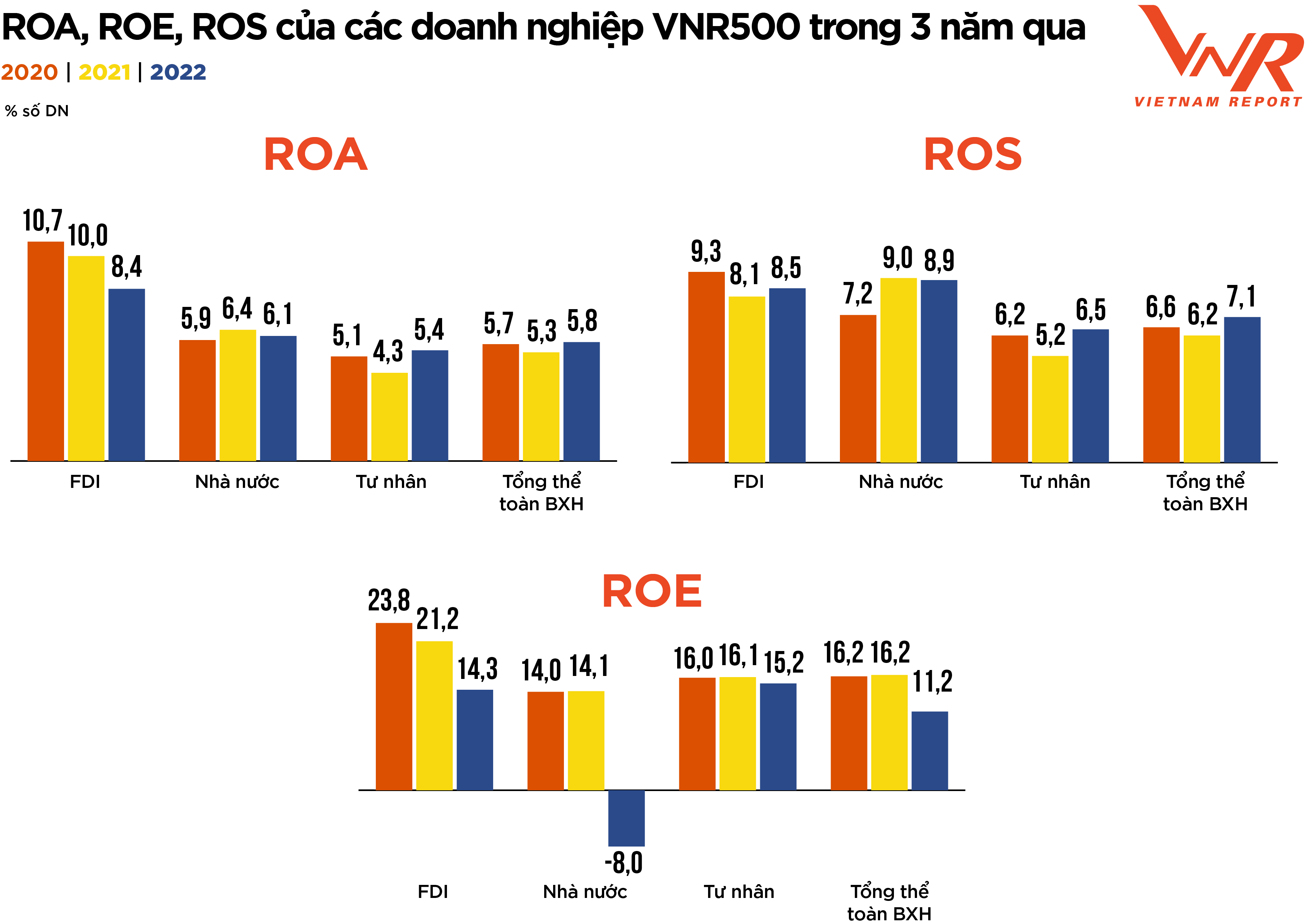 
Nguồn: Thống kê từ Bảng xếp hạng VNR500 năm 2020, 2021 và 2022, thực hiện bởi Vietnam Report
