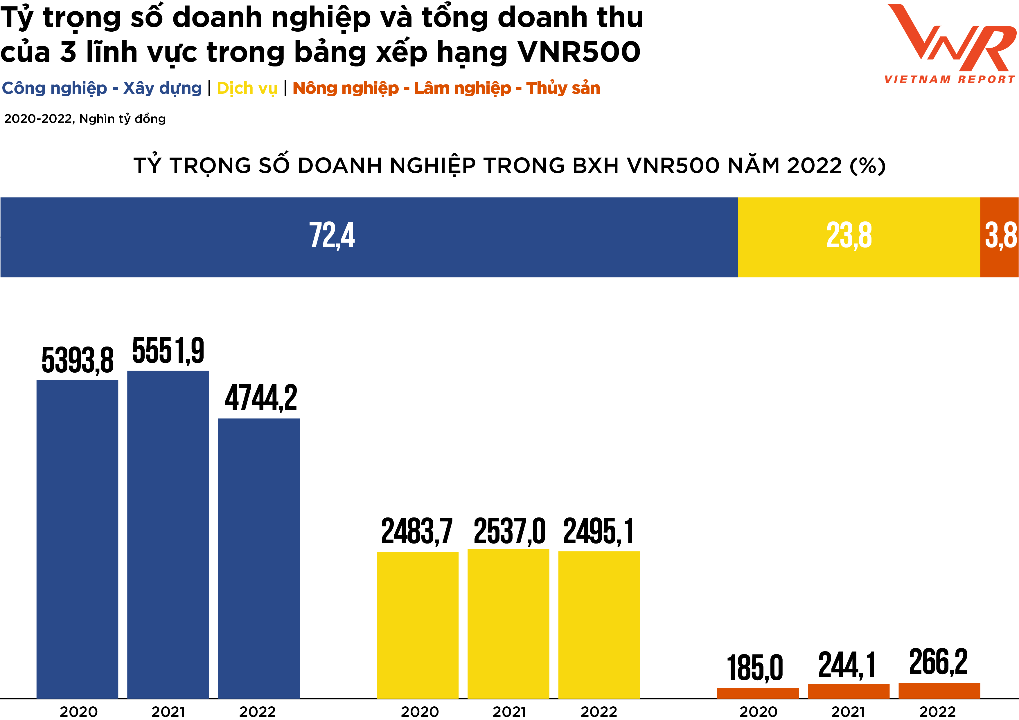 
Nguồn: Thống kê từ Bảng xếp hạng VNR500 năm 2020, 2021 và 2022, thực hiện bởi Vietnam Report
