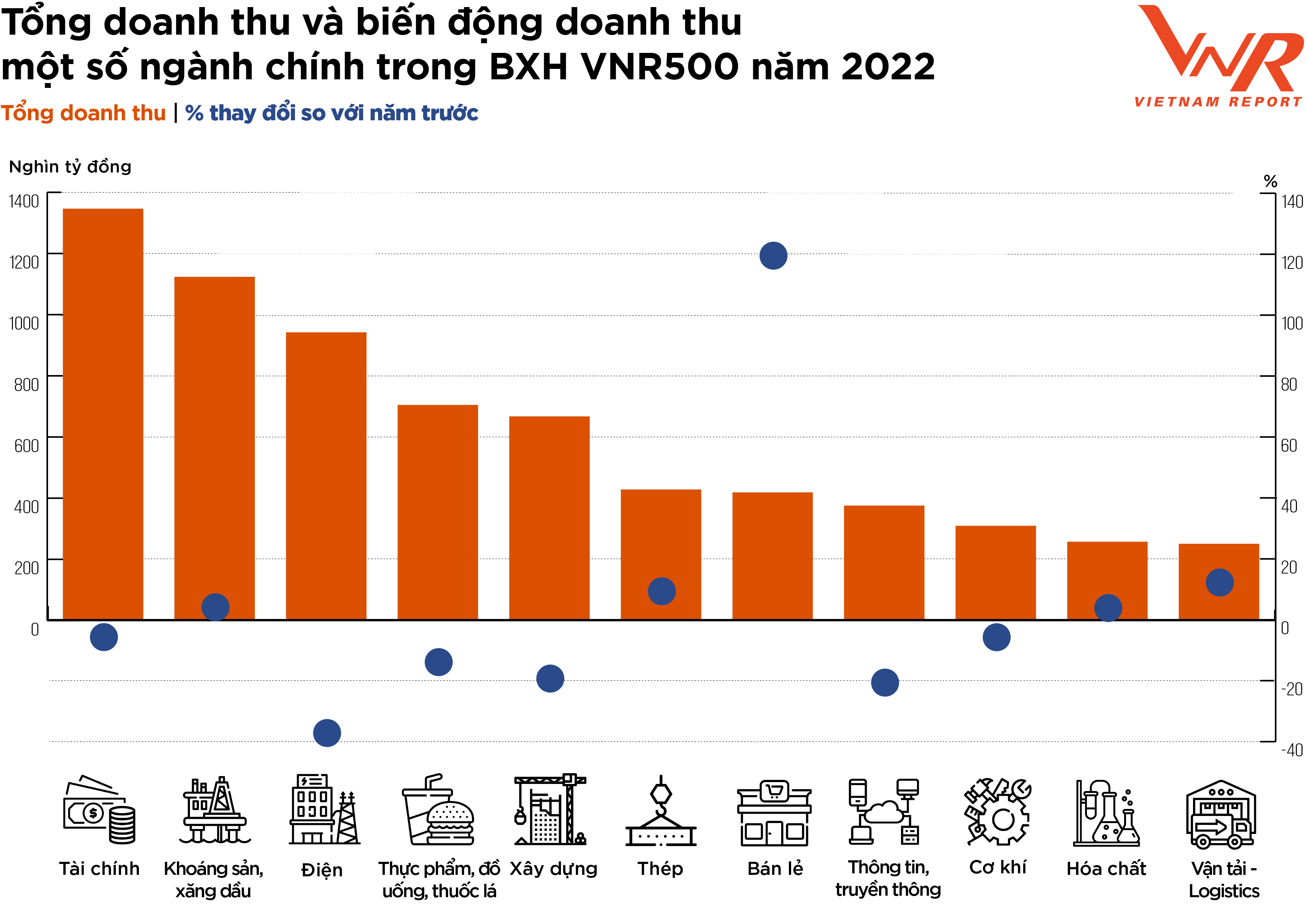 
Nguồn: Thống kê từ Bảng xếp hạng VNR500 năm 2021 và 2022, thực hiện bởi Vietnam Report
