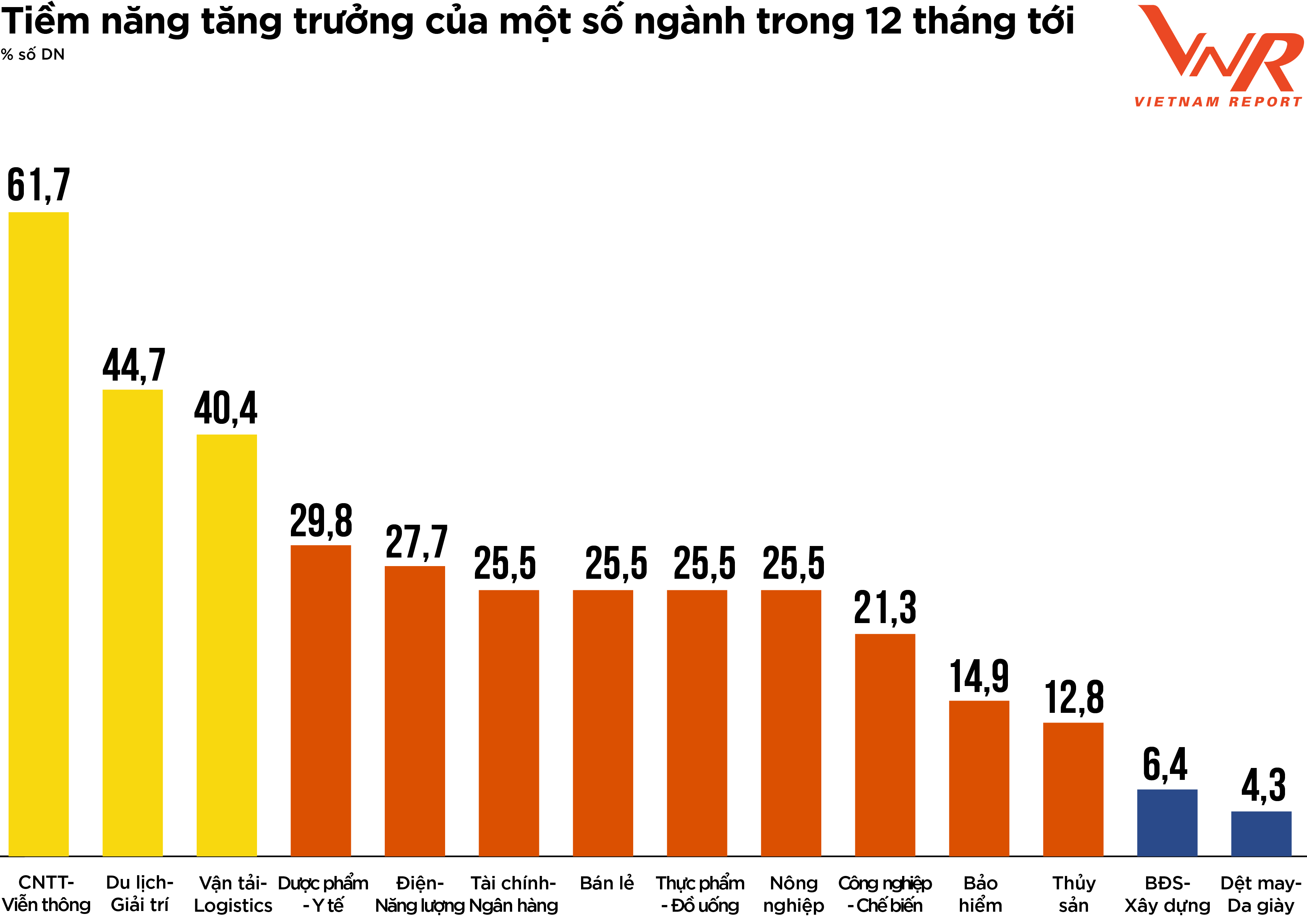 
Nguồn: Khảo sát doanh nghiệp VNR500, thực hiện bởi Vietnam Report - Tháng 10-11/2022
