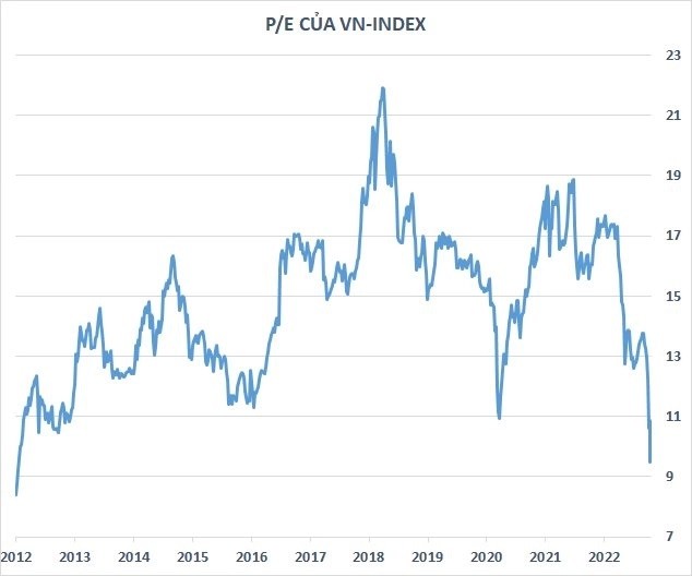 
P/E của VN-Index ngày càng thấp
