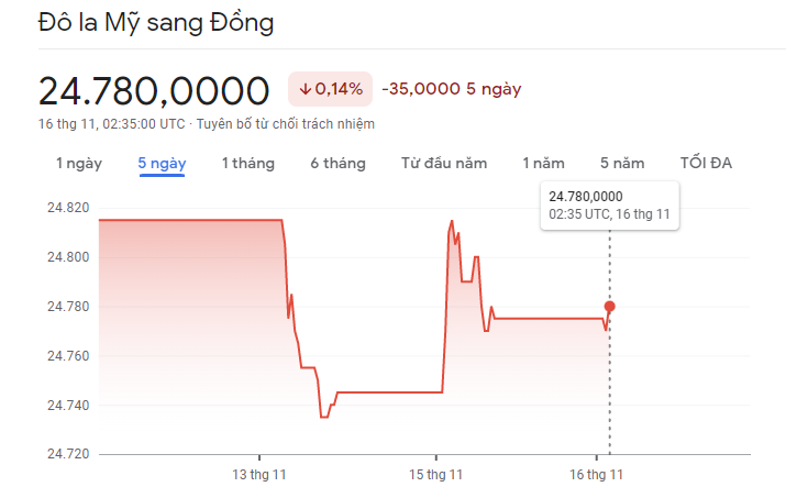 
Diễn biến giá USD/VND ngày 16/11
