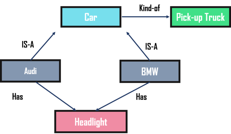 
Ví dụ về Biểu diễn mạng ngữ nghĩa (Semantic Network Representation)
