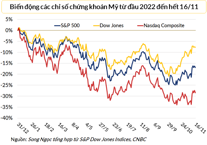 
S&amp;P 500 hiện nay đang kém đầu năm 16,9%, Nasdaq Composite thấp hơn 28,5% và Dow Jones giảm 7,7%
