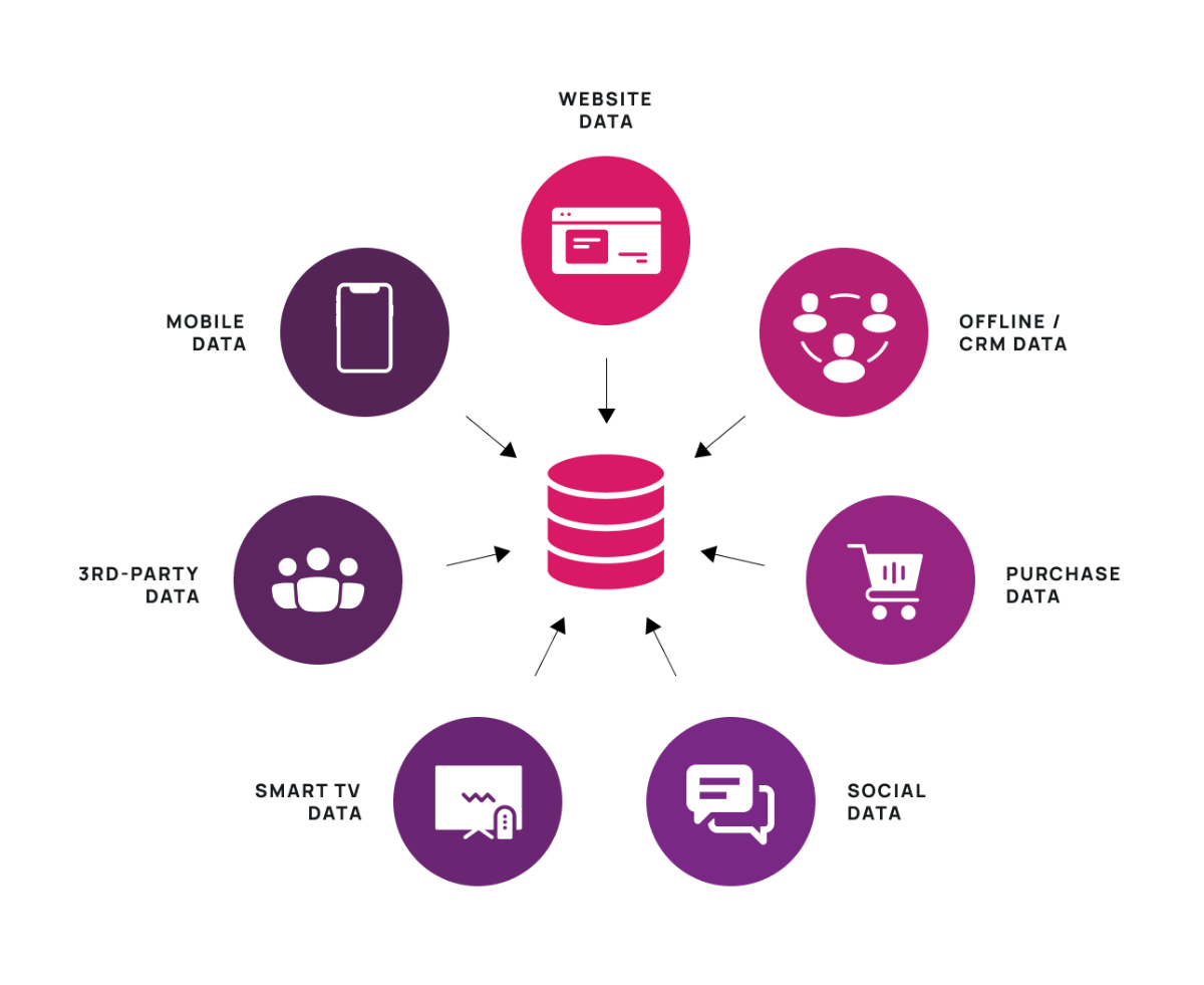 
Data Management Platform thu thập dữ liệu hiệu quả
