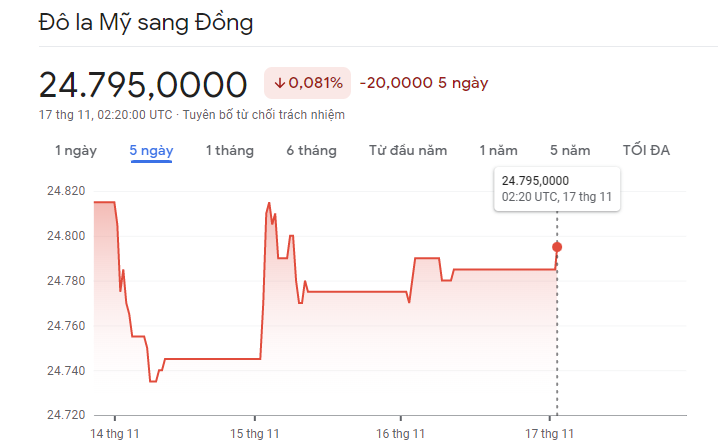 
Diễn biến giá USD/VND 17/11
