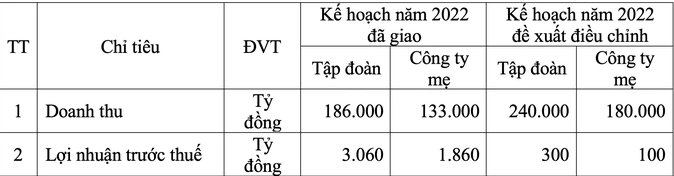 
Đối với công ty mẹ, chỉ tiêu doanh thu trong năm nay cũng được đề xuất tăng mạnh từ 133.000 tỷ đồng lên con số 180.000 tỷ đồng; trong khi đó lợi nhuận trước thuế lại điều chỉnh giảm từ 1.860 tỷ đồng xuống 100 tỷ đồng
