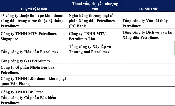 
Trong giai đoạn 2022-2023, đối với các công ty thành viên, tập đoàn dự định sẽ tập trung thoái vốn (chuyển nhượng vốn) tại Ngân hàng thương mại cổ phần Xăng dầu Petrolimex (PG Bank)
