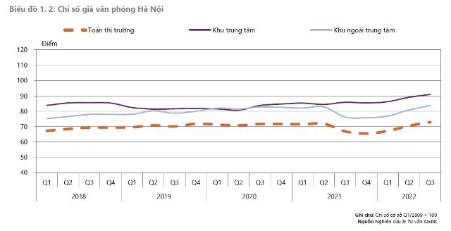 
Chỉ số giá văn phòng (Nguồn: Savills Việt Nam)
