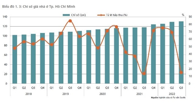 
Chỉ số giá giá nhà (Nguồn: Savills Việt Nam)
