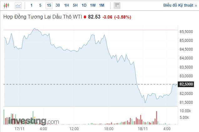 
Giá dầu thô WTI 18/11/2022
