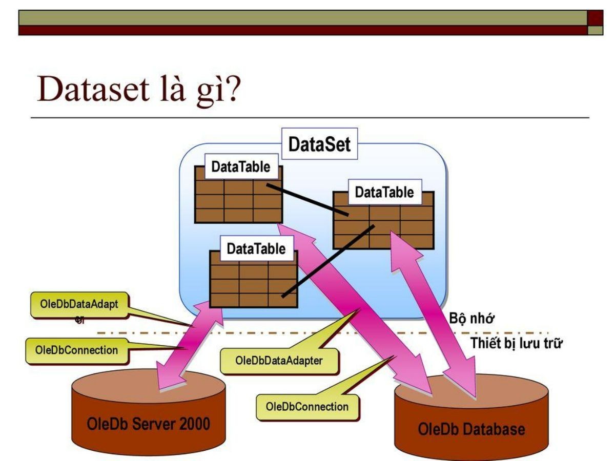 
Có 3 loại data set khác nhau được sử dụng trong học máy
