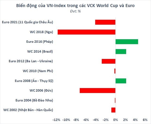 Trong các kỳ World Cup, Euro chứng khoán Việt Nam thường biến động ra sao? - ảnh 1