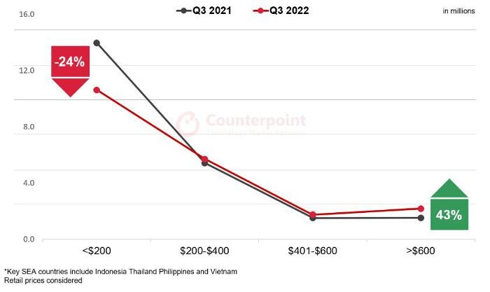 
Doanh số bán smartphone ở những thị trường trọng điểm tại Đông Nam Á trong quý III/2022 và quý III/2021 (Đơn vị: triệu chiếc)
