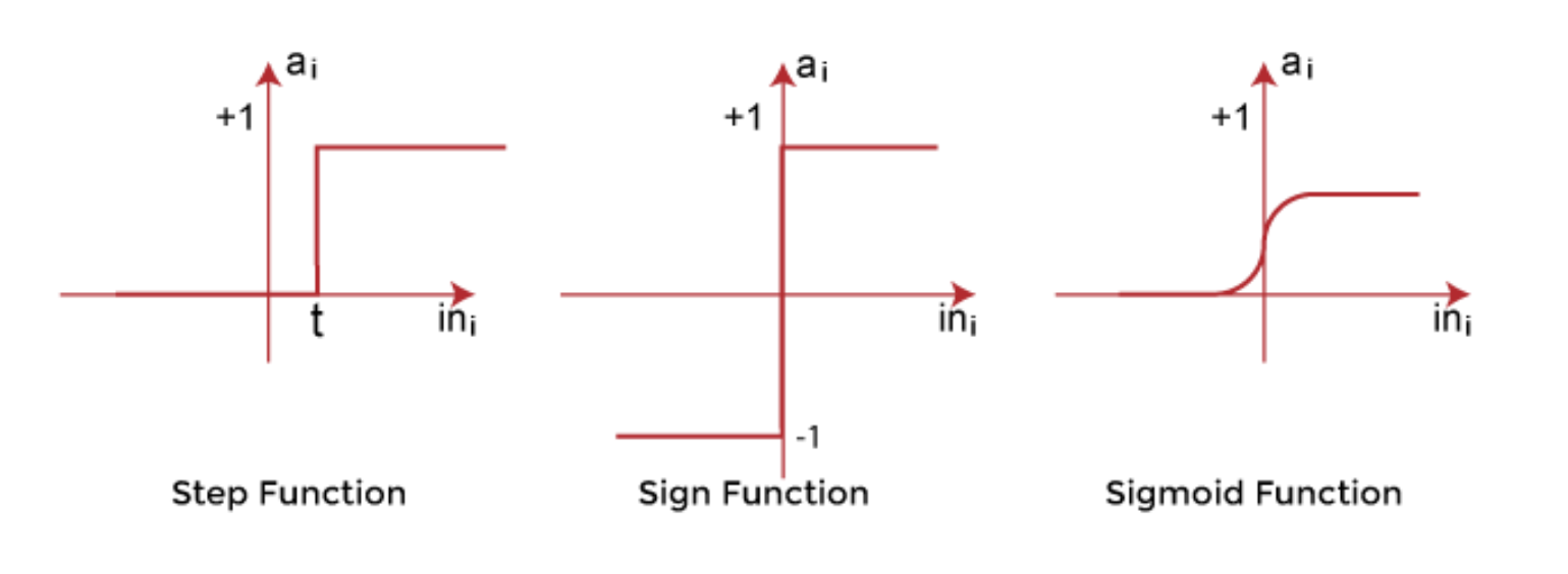 
3 loại Activation Function
