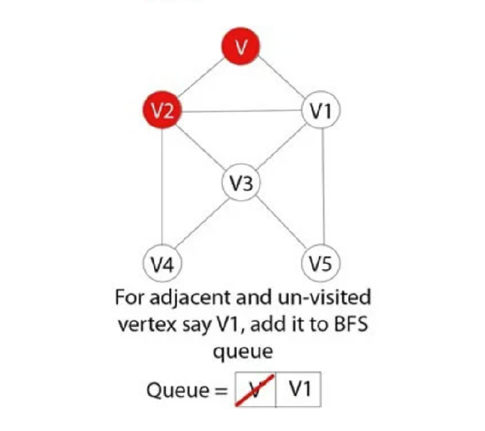 
Đối với mỗi đỉnh liền kề, giả sử V1, trong trường hợp nó chưa được thăm thì hãy thêm V1 vào hàng đợi BFS
