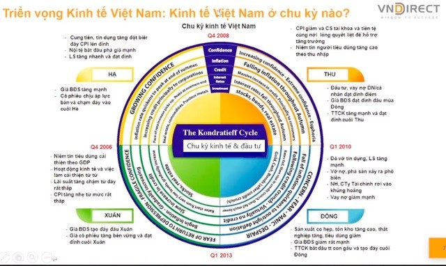 
Ở mỗi chu kỳ, sự phân bổ tài sản vào các kênh đầu tư cũng có sự khác biệt
