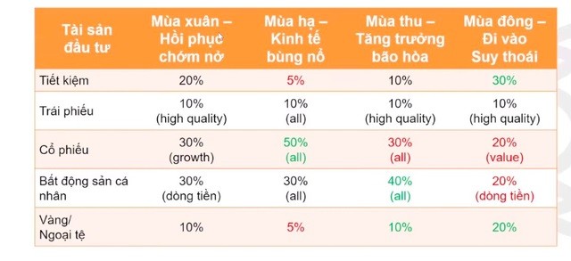 
Về chiến lược phân bổ tài sản trong giai đoạn này, chuyên gia cho rằng nhà đầu tư không nên bỏ trứng vào một giỏ
