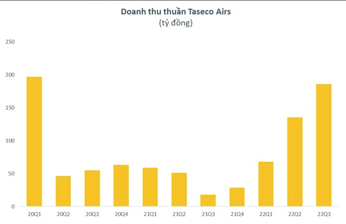 
Nhờ sự phục hồi mạnh mẽ của ngành hàng không, Taseco Airs đã ghi nhận doanh thu trong quý 3 tăng lên 96 lần so với cùng kỳ năm trước
