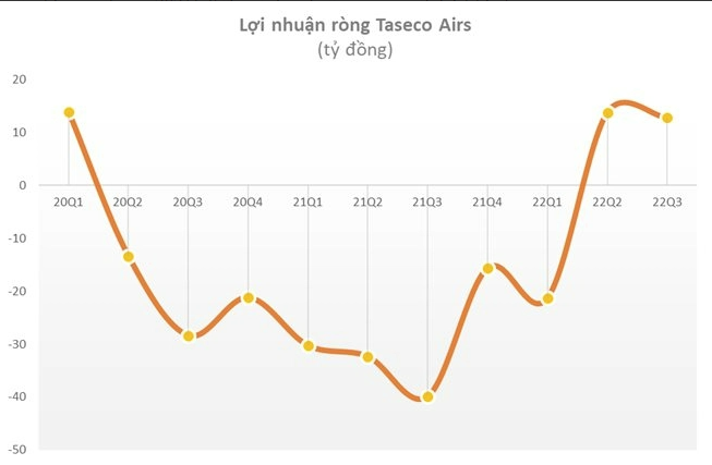 
Trong 9 tháng đầu năm nay, lợi nhuận ròng của Taseco Airs là 5 tỷ đồng trong khi cùng kỳ năm 2021 lỗ ròng 102 tỷ đồng
