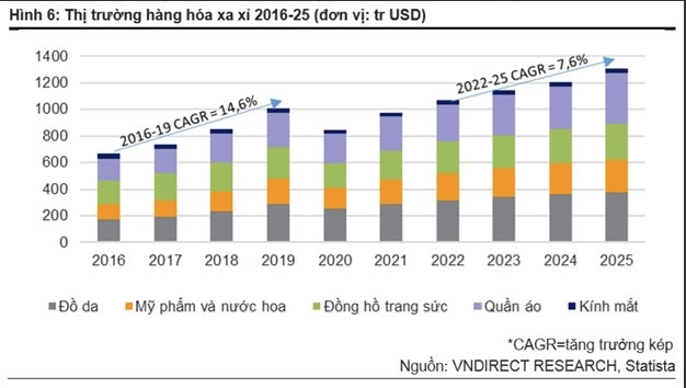 
Theo Statistic, trong giai đoạn 2016 đến 2019, doanh thu mặt hàng xa xỉ của Việt Nam đã ghi nhận mức tăng trưởng kép lên đến 14,6%
