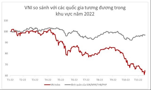 
VNI so sánh với các quốc gia tương đương trong khu vực năm 2022
